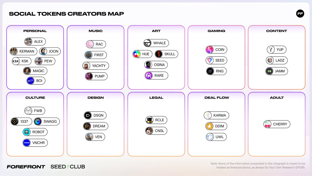 What better way to show growth than numbers. In 2020, social tokens featured:- 22+ key communities- $80M+ total market cap- 7000+ unique holders- 700+  @Collab_Land_ groupsHere’s a birds eye view of a fraction of what unfolded 