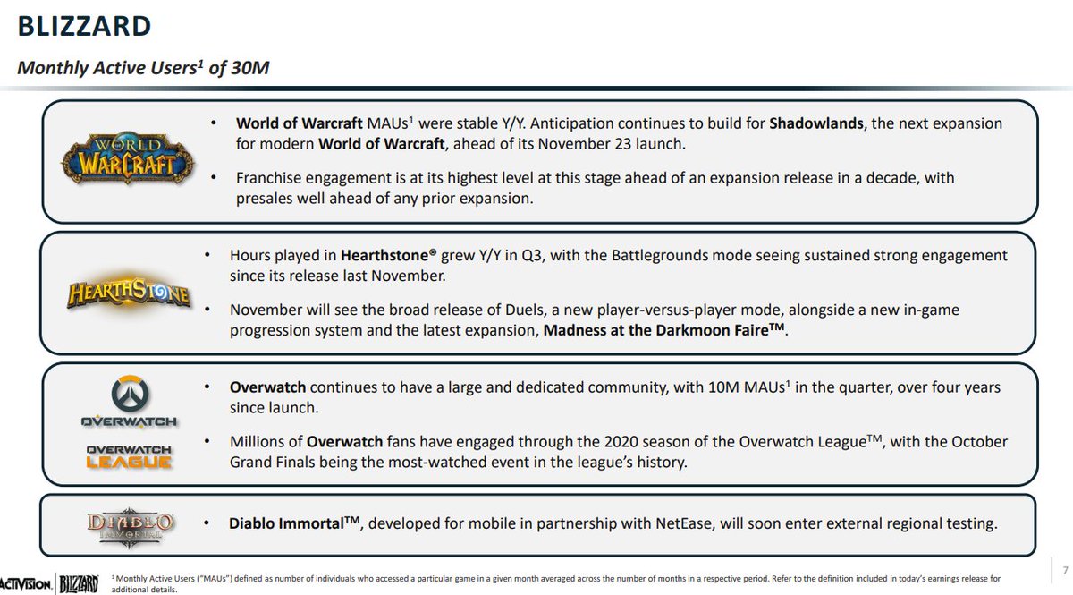 Inside of Blizzard, you can reasonably assume that by MAUs, OW is 3rd in line.Both WoW and Hearthstone (HS) continue to have massive player bases.4/12