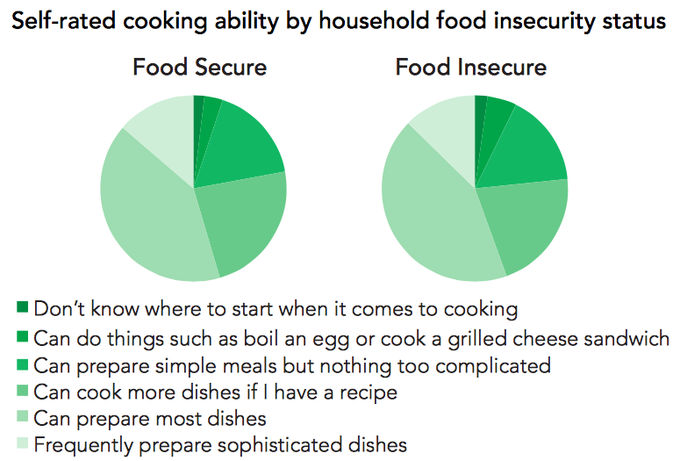 proofcanada's tweet photo. Very few Canadian adults, regardless of food insecurity status, report not knowing where to start when it comes to cooking. Learn more: https://t.co/O67Xob5PlT https://t.co/Eo0QB1rFdB