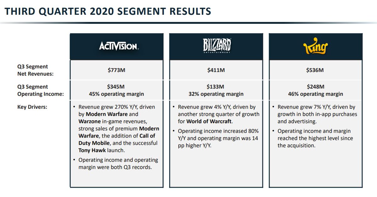 Of the 3 divisions, Blizzard earns the least in Net Revenue and has the lowest operating margin...I think this is because of OW and OWL.How do I come to that conclusion?Well, both WoW and HS in theory should be EXTREMELY high margin. 5/12