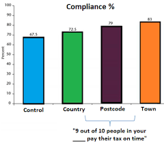 The UK Behavioral Insights Team found ppl more likely to pay outstanding taxes when they got a letter with the norm message:“9/10 people in [your city/ town] pay their taxes on time”.What social norm cues do u see in your daily life. Are they positive or negative?