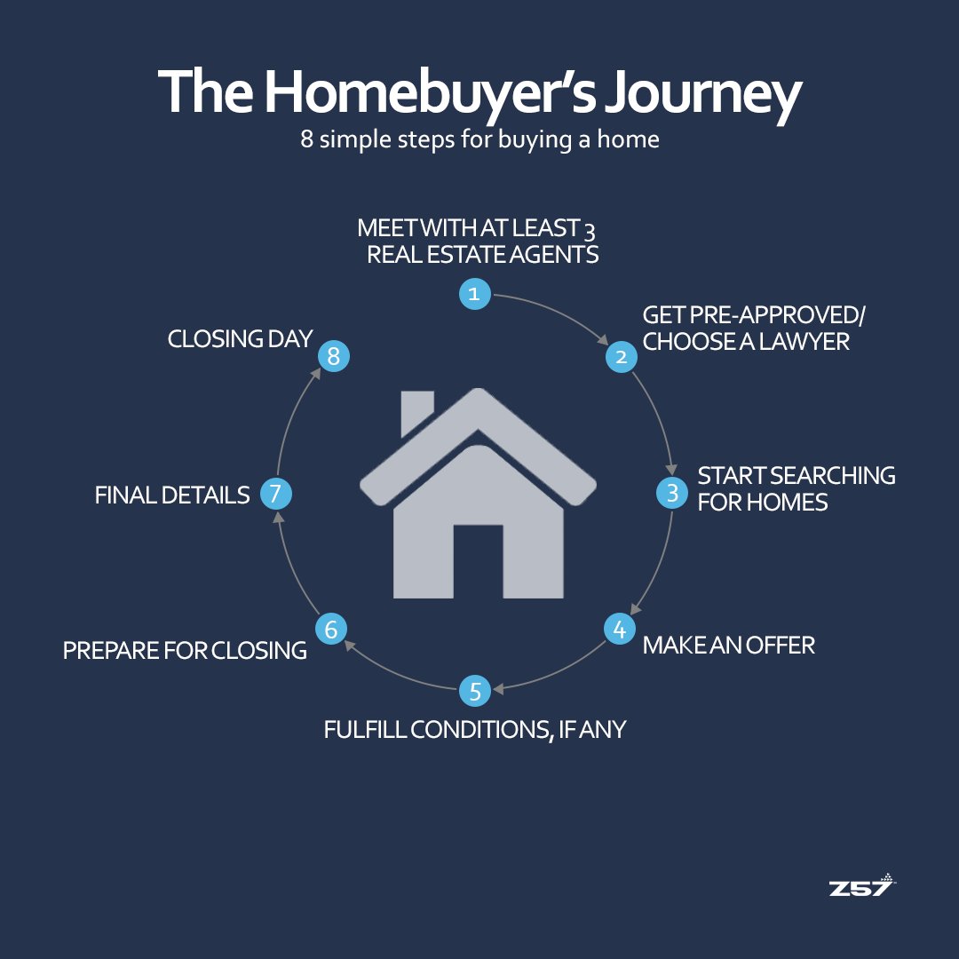 RobertYeoman's tweet photo. Here is an easy to follow map of what a home buyer's journey looks like.
  
https://t.co/b84Rr5Fw9u https://t.co/O5kAtD1cyg