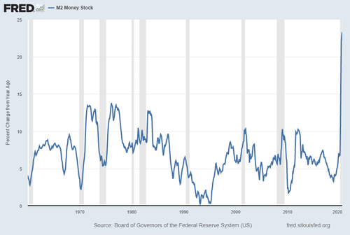 M2, the broader measure of the money supply, has soared. The 2% inflation target central banks have deemed optimum may not be valid. At some point the ugly head of inflation may rise.