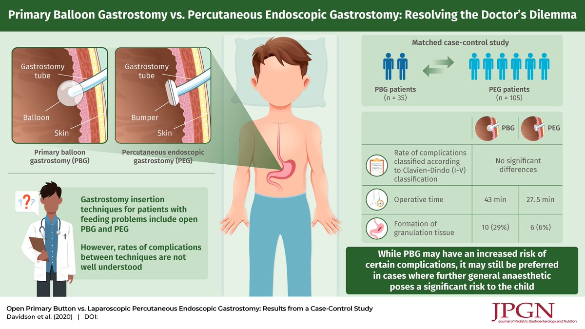 Joe Davidson (@paedsurgjoe) on Twitter photo Pleased to share this Case Control study of #Gastrostomy tubes in children at <a href="/EvelinaLondon/">Evelina London</a> <a href="/STRS_Evelina/">STRS & Evelina London PICU</a> published with <a href="/IainYardley/">Iain Yardley</a> in <a href="/JPGNonline/">JPGN</a>
#SoMe4Surgery #some4pedsurg
journals.lww.com/jpgn/Abstract/⦠Pleased to share this Case Control study of #Gastrostomy tubes in children at <a href="/EvelinaLondon/">Evelina London</a> <a href="/STRS_Evelina/">STRS & Evelina London PICU</a> published with <a href="/IainYardley/">Iain Yardley</a> in <a href="/JPGNonline/">JPGN</a>
#SoMe4Surgery #some4pedsurg
journals.lww.com/jpgn/Abstract/ā¦