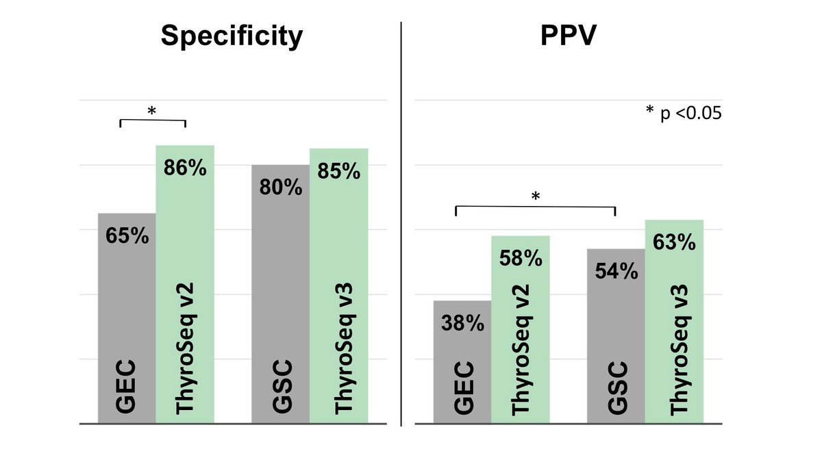 #Afirma GSC and #Thyroseq v3 had similar benign call rate (53% vs 61%) and performance characteristics. Figure below is a 4-way comparison between the two current and two prior test versions. jamanetwork.com/journals/jamao… @JAMAOnc @JAMA_current @michaelyehmd @ehlJAMA