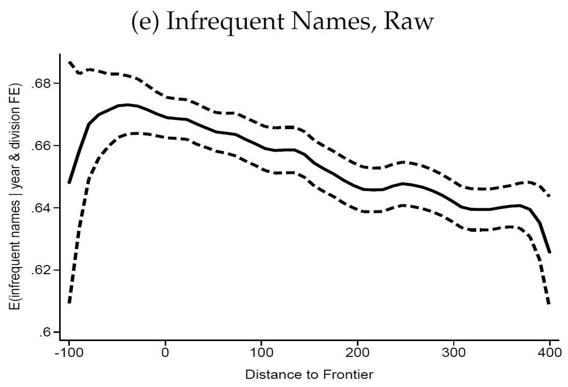 36. The more time a city spent on the frontier of the American west, the more likely (slightly) the residents of that city today vote Republican, pay lower property taxes, and give their children unique names. https://papers.ssrn.com/sol3/papers.cfm?abstract_id=3065808