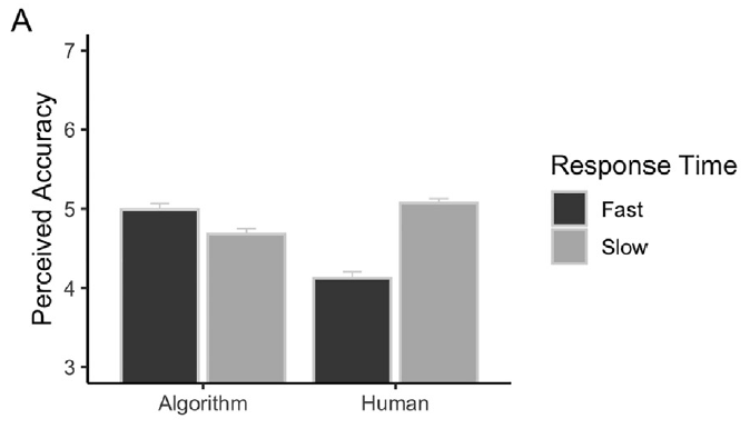 22. People do not trust slow algorithms and they do not trust fast people. https://www.researchgate.net/publication/331564859_Slow_response_times_undermine_trust_in_algorithmic_but_not_human_predictions