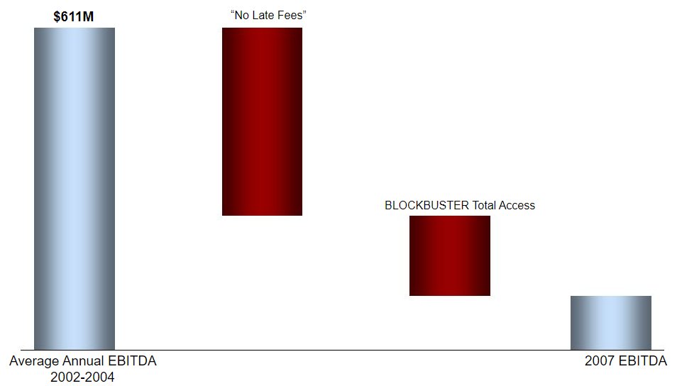 31. Blockbuster made so much money on late fees that when they removed them in 2007 to compete with Netflix, they lost half of their profits. https://www.sec.gov/Archives/edgar/data/1085734/000119312507239499/dex991.htm