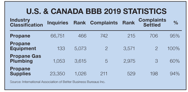 Better Business Bureau (BBB) complaints from unhappy #propane customers trending down. Know the TOP 4 reasons consumers file a report &amp; solutions from @FSiOilPropane @CollettPropaneInc &amp; #LPG marketers to help resolve or prevent issues bit.ly/3mWvPbm  
#PropaneCanDoThat