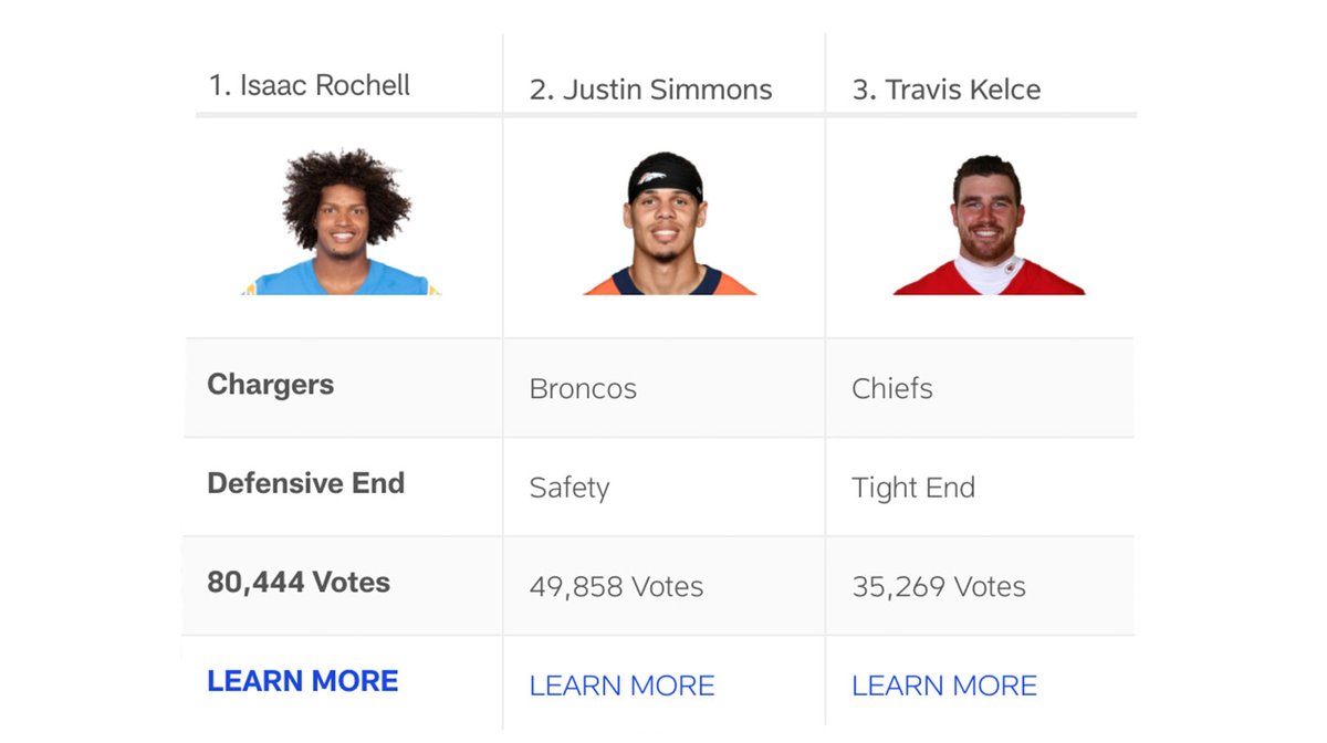 chargers's tweet image. bolt fam doesn't mess around 😏

#WPMOYChallenge + Rochell