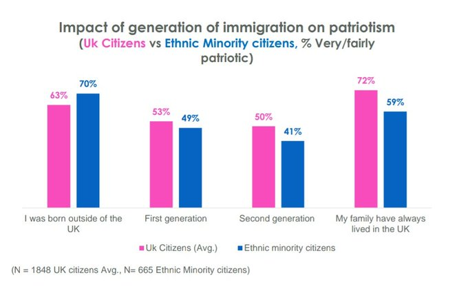Ainsi, selon cette étude, les secondes générations d'immigrés se sentent *MOINS* britanniques que les fraichement naturalisés (41% contre 70%).  https://www.opinium.com/black-history-month-patriotism-in-the-uk/