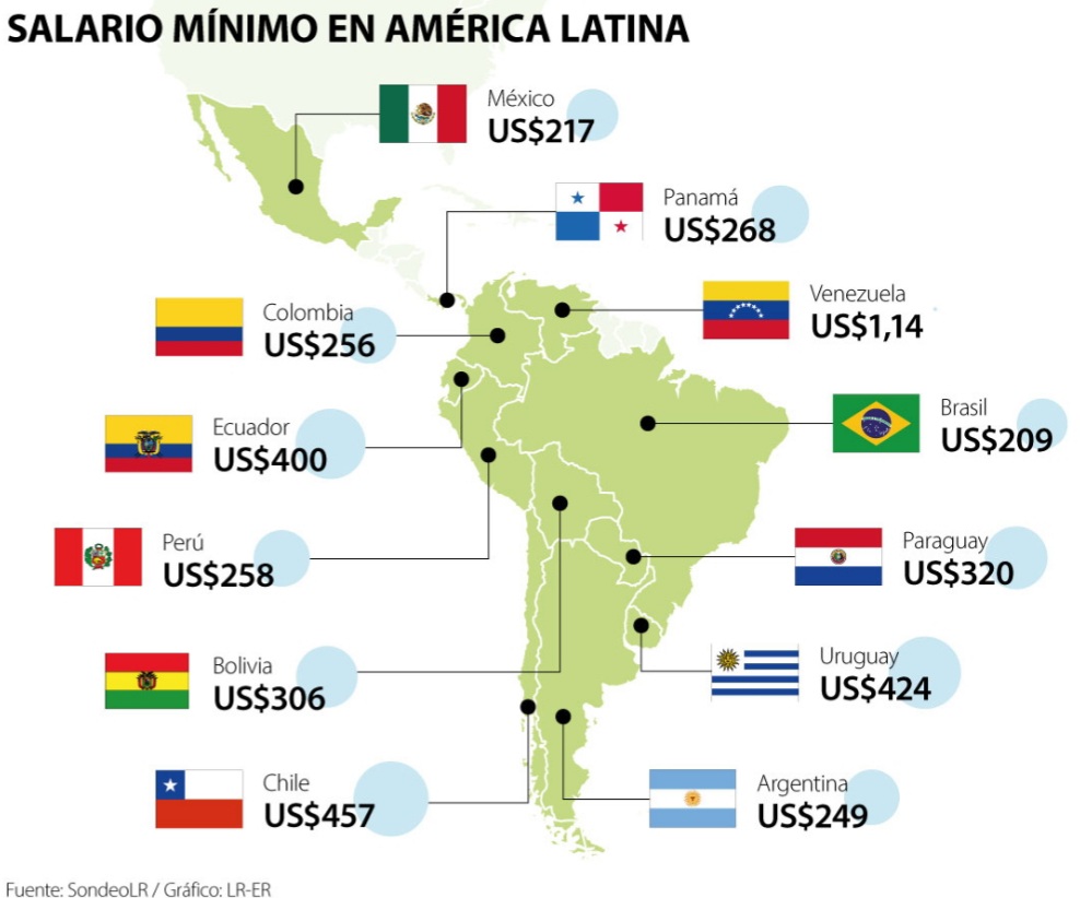 linamariatabord's tweet photo. Salario mínimo en América Latina👇 https://t.co/Wxp3mdtpEN