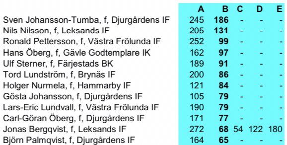 Jonas Bergqvist Inser Hur Tacksam Jag Kan Vara Over Min Tre Kronor Karriar 2 A I Antal Landskamper O 11 E Baste Malskytt Mest Mal De Senaste 45 Aren Sa Fruktansvart Stolt