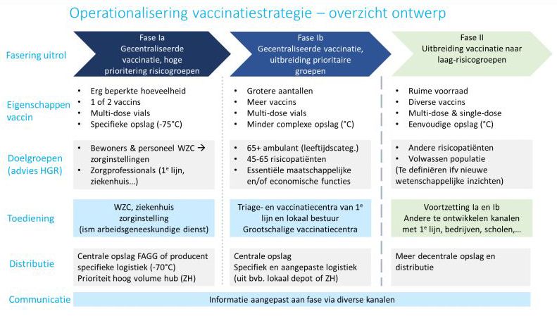 Apothekers en zorgverleners vd 1e krijgen in fase 1A van de #vaccinatiestrategie hun vaccin.

Fase 1A (jan en feb '21)
- WZC
- zorginstellingen
- zorgmedewerkers van ziekenhuizen, eerstelijnszorg (incl. apothekers)
- niet-medisch personeel zorginstellingen
buff.ly/2RPAttx