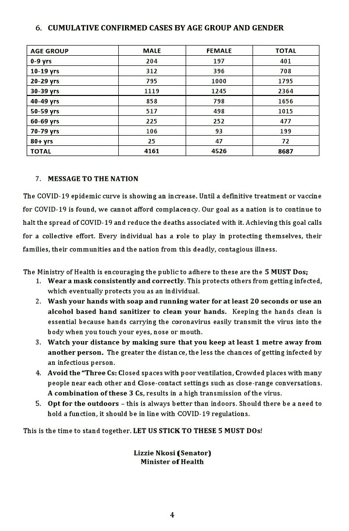 Minister of Health Lizzie Nkosi announces two new #COVID19 deaths in Eswatini, taking the total number of #COVID19 deaths to 167. "May their souls rest in peace."

New cases: 203
Total cases: 8687

New recoveries: 10
Total recoveries: 7026

New deaths: 2
Total deaths: 167