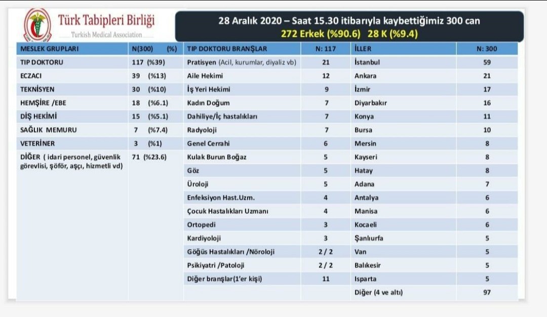 basakdr's tweet photo. Almanya'da bugüne kadar 3'ü doktor 35 sağlık çalışanı COVID-19 nedeniyle hayatını kaybetmiş. Türkiye'de 117'si doktor 300 canımızı/sağlık çalışanımızı kaybetmişiz😔 https://t.co/50pk9ynOsG