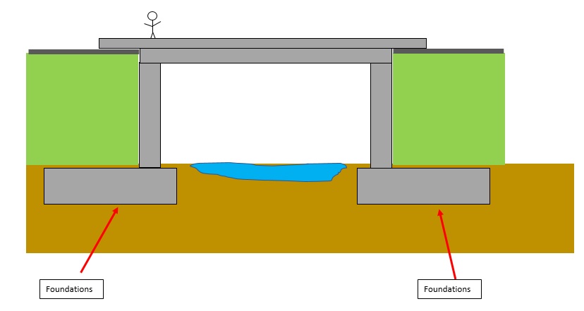 First, the foundations. I’ll do a foundations thread this week to fully explain, but for now all you need to know is this: Foundations connect the bridge to the ground. They support it and keep it stable. With no foundations, you have no bridge.