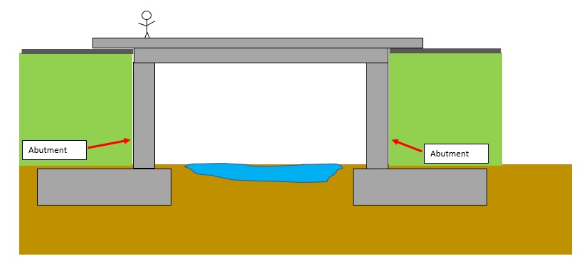 Next, the foundations connect to the abutment. Basically these are the ‘sides’ of the bridge, the exposed walls that you see. Some bridges don’t have them and there are different ways of building them. Abutments can sometimes refer to the whole bridge-end elements.
