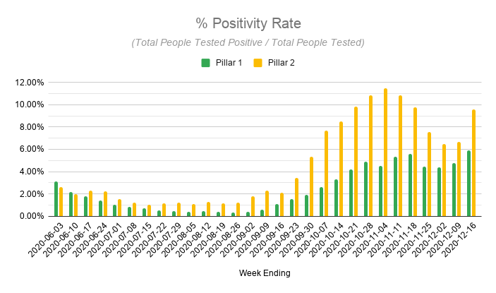 And then there's the fact that we have two separate PCR testing systems, with positivity rates following much the same curve.Pillar 1 tests are done and processed in hospitals.Pillar 2 tests are done at homes, care homes and test sites, and processed in Lighthouse Labs.