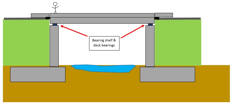 Bearing shelf, or bearing gallery. Some bridges have bearings which help the bridge to move. Bearings need regular inspection and maintenance so are fitted into an accessible area. Sometimes bearing are on supports/columns with no built-in methods of access.