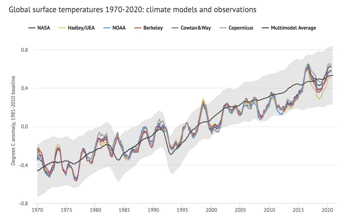 Ultimately the media cares about new records a lot more than the climate does; whether 2020 is slightly above or slightly below 2016, what matters for the climate is the long-term warming trend, where we see clear evidence of human activity changing the climate: