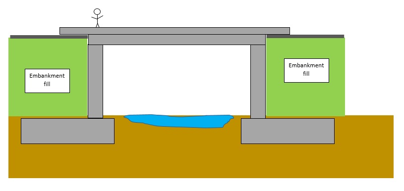 Wingwall or retaining wall – support walls that retain the backfill (earth) behind the structure.