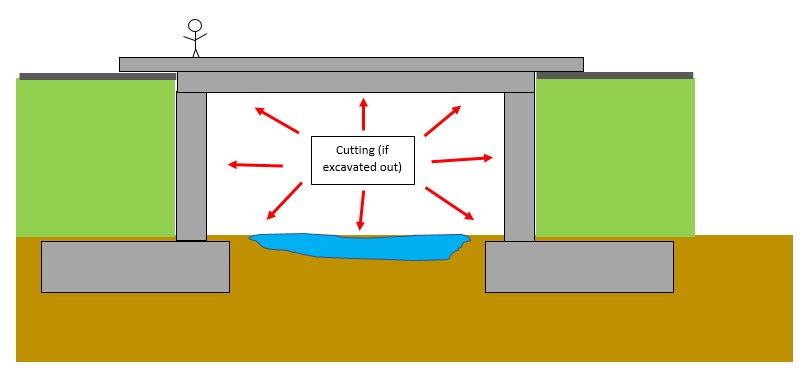 Embankments & cuttings: Embankment is when the ground is built up, cuttings are when the ground is reduced (excavated out). Sometimes they are part of the structure, sometimes they provide the surrounding ground approaches to the bridge.