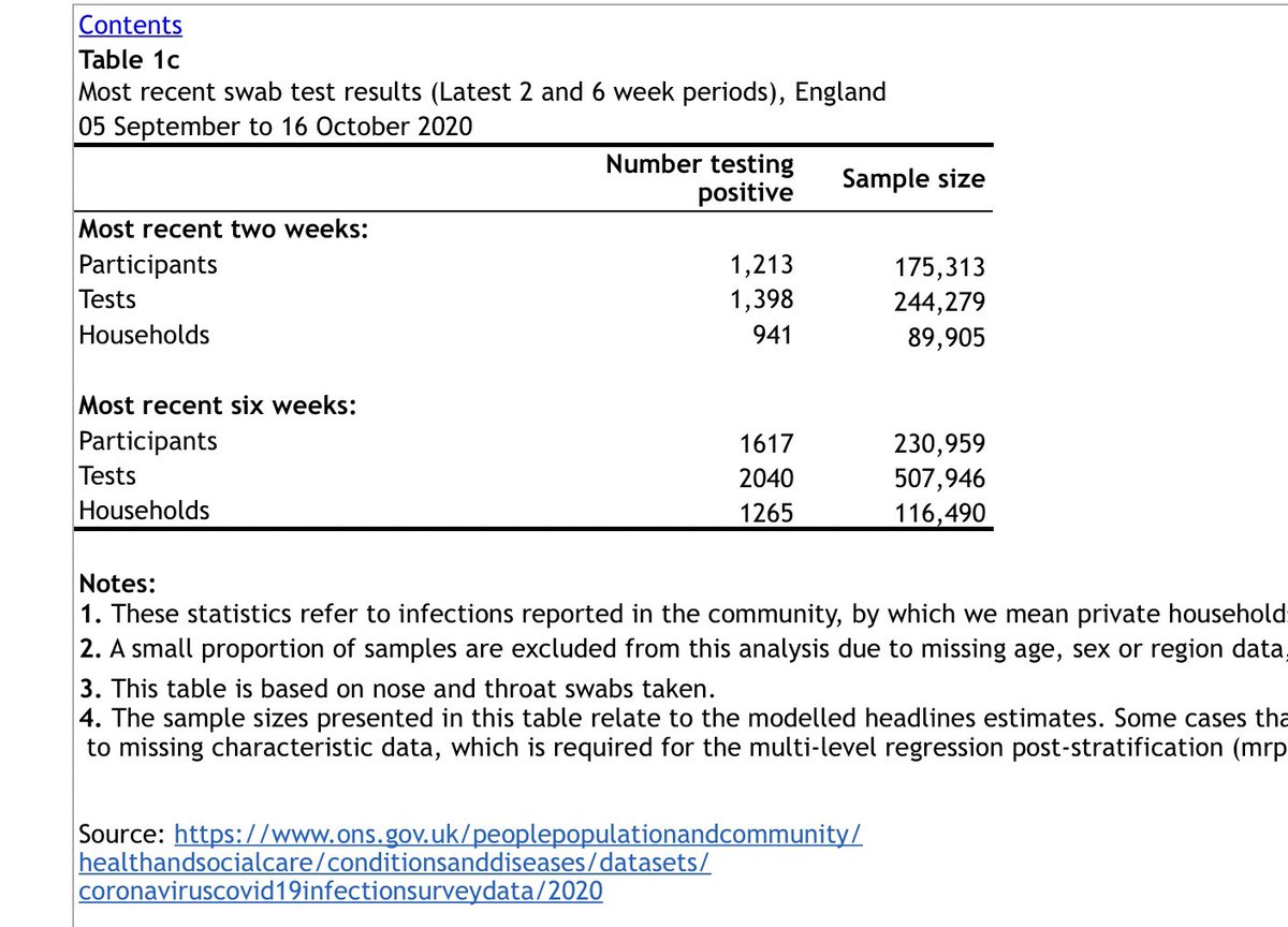 Eg, the ONS found 1617 cases testing 230,959 ppl 5 Sep-16 Oct (6wks)including 1213 cases testing 175,313 ppl 3-16 Oct (2wks)On 6 Nov, they reported3458 cases from testing 260,548 ppl 20 Sep-31 Oct (6 wks),including 1900 cases from testing 160,414 ppl 18-31 Oct (2 wks). 14/