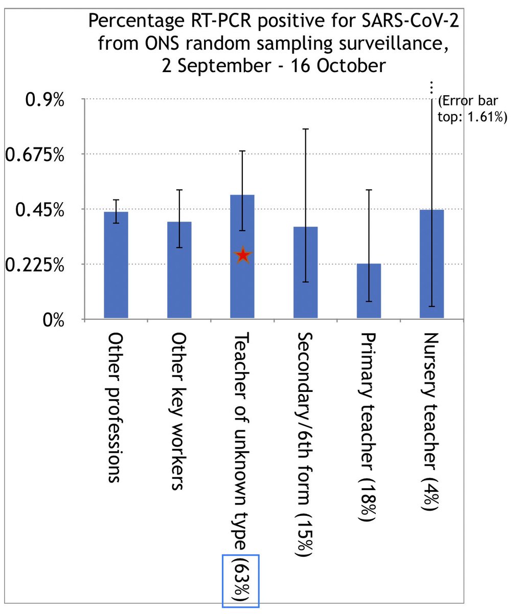 There was one teacher category left over—Teacher of Unknown Type (ToUT)—with ~8000 of the study’s ~12000 teachers, recording 39 cases.Anyone who wrote “teacher” or “teaching assistant” without specifying “primary” or “secondary” went in this group. 16/