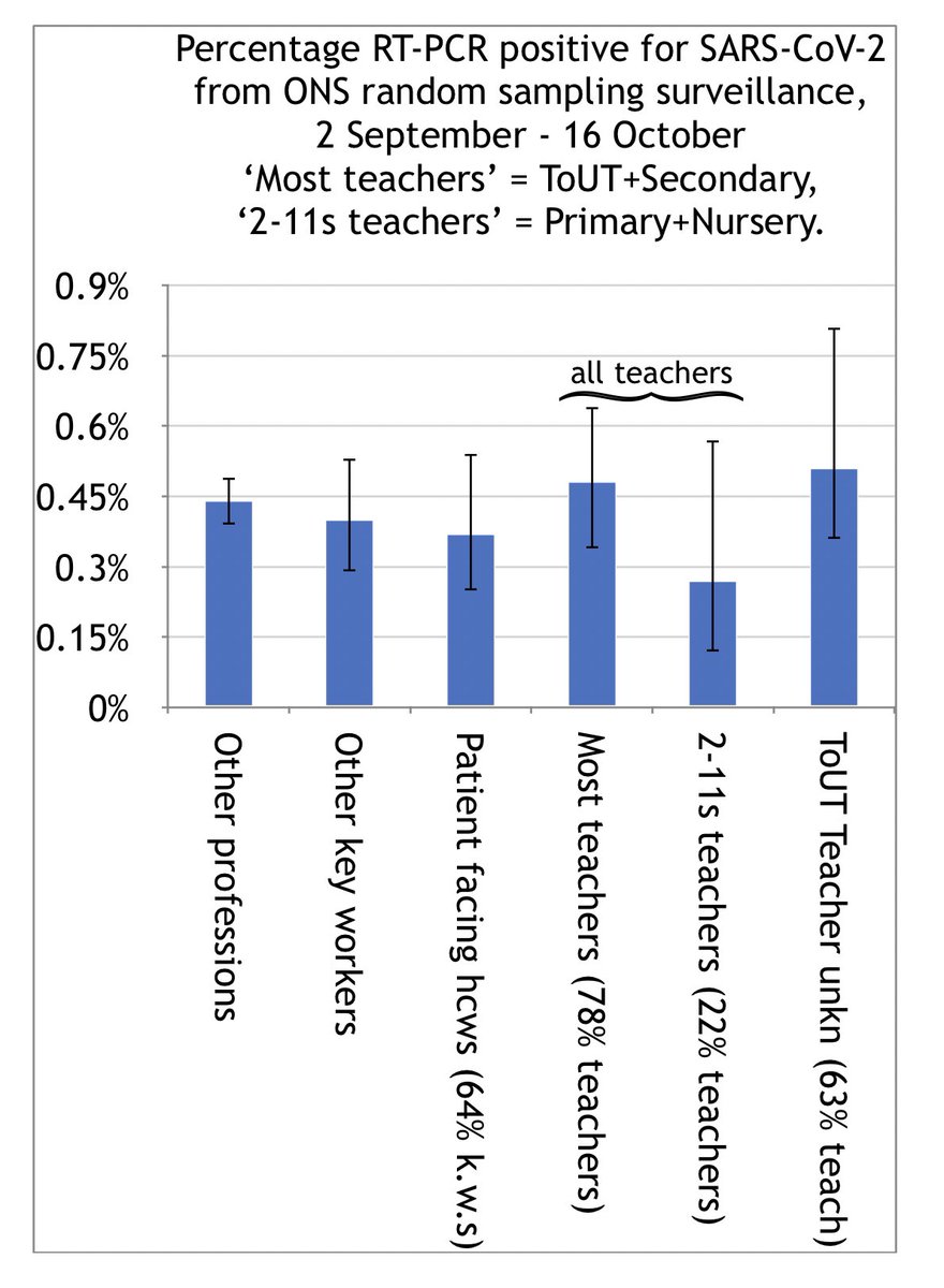 So tho the “named” sec, primary, &nursery groups have too small sample size to consider separately, we should still split off “primary”+”nursery” as a group. Also, ToUT’s value was closer to secondary.So 2 groups:-Most teachers = ToUT+sec (78%)-2-11s = primary+nurs (22%) 21/