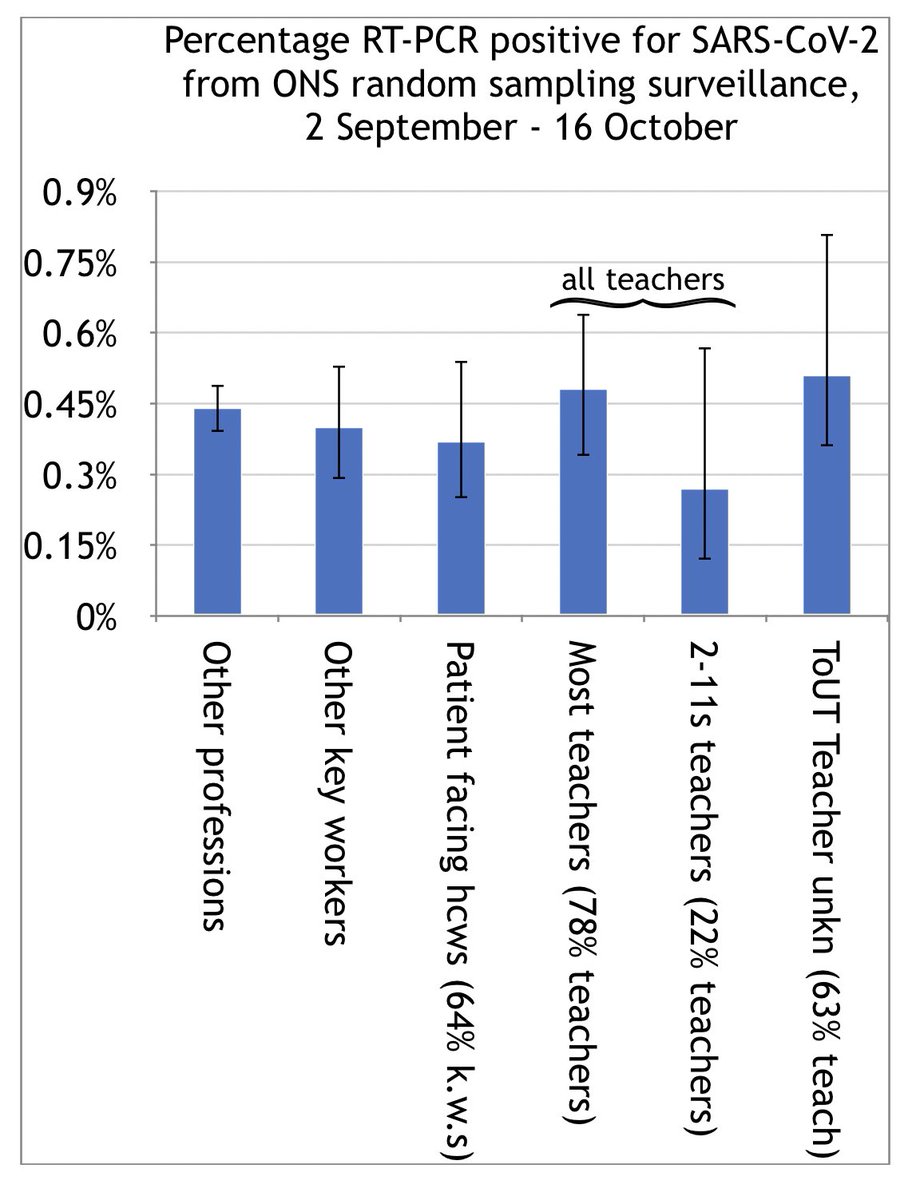 Both “Most teachers” (78%) and ToUT (63%) were above Other professions, Key workers, & Pf hcws.And if you compare tops of error bars (CIs), all 3 of our teacher groups were higher by that metric.But the CIs do OVERLAP, so LOW CONFIDENCE.Thing is, that’s hard to avoid. 22/