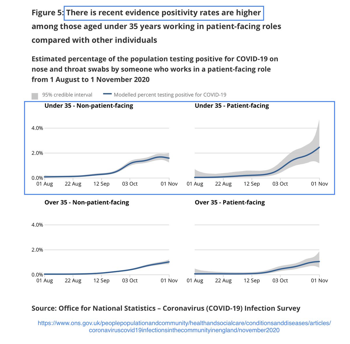 The ONS study considered patient-facing and non-Pf healthcare workers over time.UNLIKE the teacher study, they(a) actually used demographic weights (like nearly all ONS covid studies),(b) modelled trends over time, &(c) included data up to 1 Nov. https://www.ons.gov.uk/peoplepopulationandcommunity/healthandsocialcare/conditionsanddiseases/articles/coronaviruscovid19infectionsinthecommunityinengland/november2020 25/