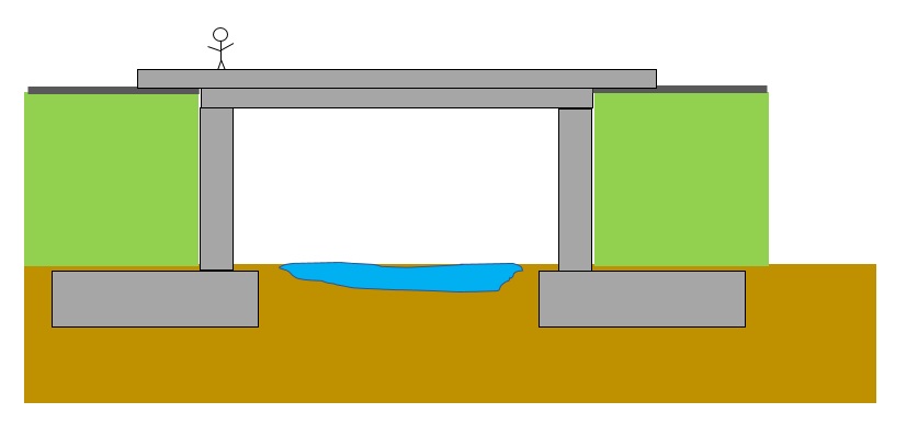 There are two structure types; integral and non-integral. An integral bridge means everything has fixed connections – the structure acts as one huge monolithic object. If you had a crane and picked it up at any point, the whole structure would lift as one object.