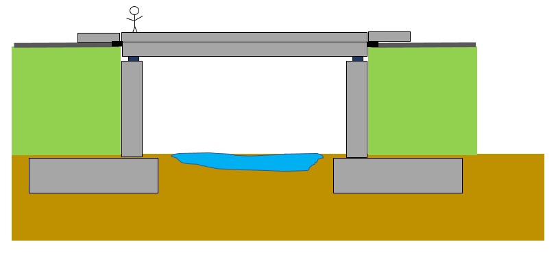 Non-integral bridges have parts that allow the bridge to move. The deck is connected to abutments via bearings and joints – effectively it ‘floats’ and if you lifted the deck with the magic crane, the abutments would stay stuck on the ground. I’ll explain this concept later.