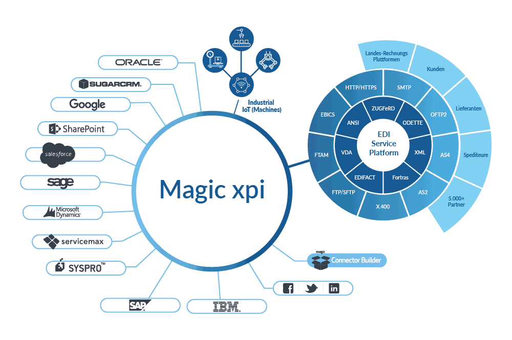 MagicSoftware's tweet photo. The value of #EDI between B2B partners can't be ignored. After all, this is what makes it possible to digitize and automate business processes continuously. But how do you get started? #DigitalTransformation #Industry40 https://t.co/XpYC3etbA3 https://t.co/1deDc4a1hU