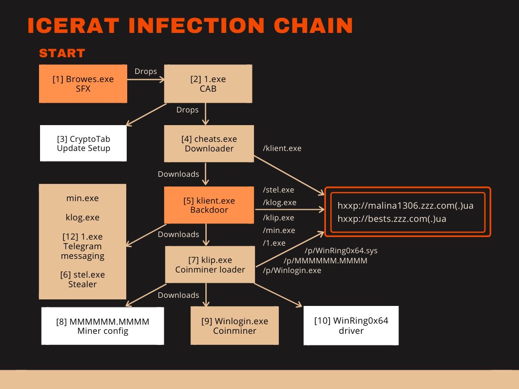 AndySvints's tweet image. #IceRat evades antivirus by running #PHP on #JavaVM by @struppigel
Consists of several small components instead of putting all functionality into one file. Most of these files may not attract any attention if their context is missing.
buff.ly/2JPgJGU