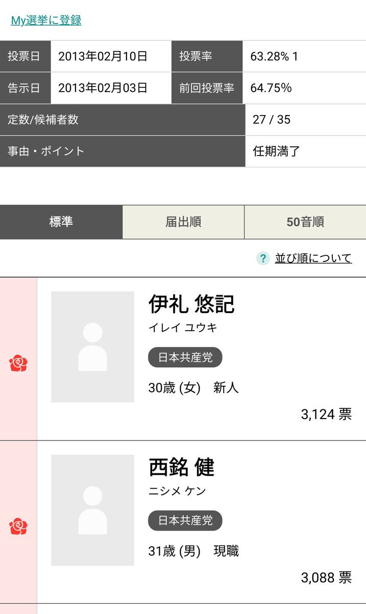 2. Irei plans to take part in the election as an independent, seeking support from left-wing parties such as the JCP, SDP, and Okinawa Social Mass Party (沖縄社会大衆党).In assembly elections of 2013 and 2017 she received the most votes out of 35 & 36 candidates, respectively!