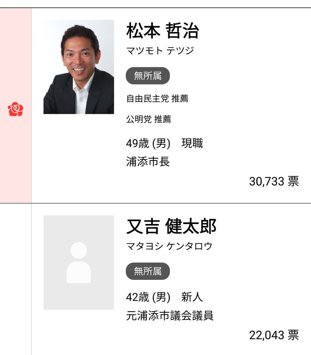 3. In the mayoral election of 2017, Matsumoto, endorsed by LDP and Komeito, won with less than 60% of the vote against Kentaro Matayoshi, who had received 2,215 votes in the 2013 assembly election.As such, Irei appears to have a very real chance at beating the incumbent mayor!