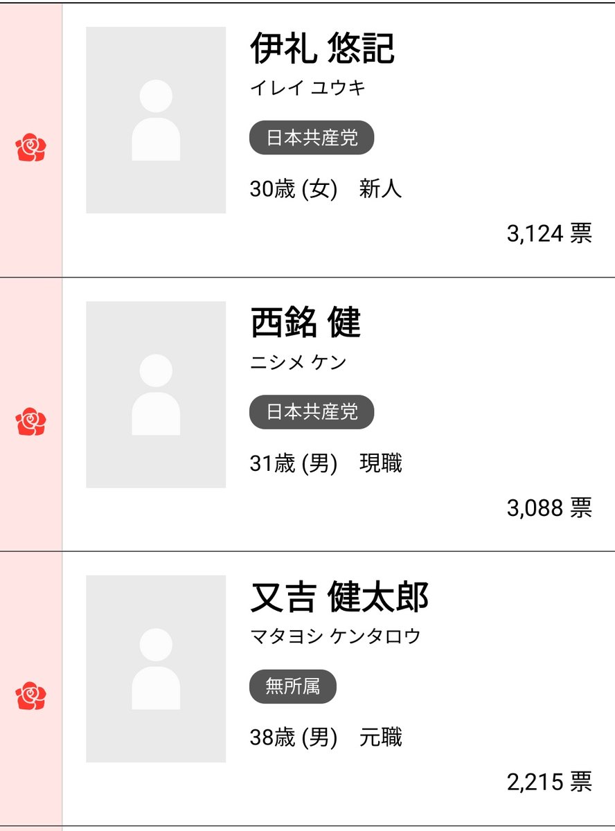 3. In the mayoral election of 2017, Matsumoto, endorsed by LDP and Komeito, won with less than 60% of the vote against Kentaro Matayoshi, who had received 2,215 votes in the 2013 assembly election.As such, Irei appears to have a very real chance at beating the incumbent mayor!