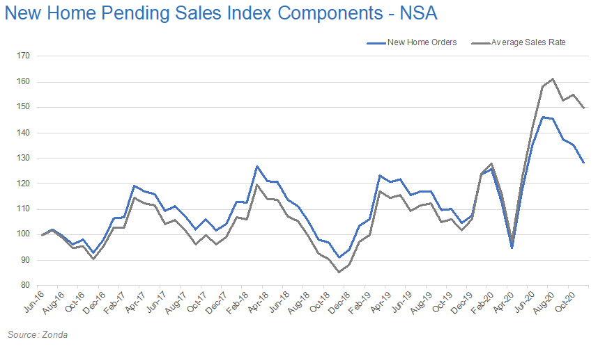AliWolfEcon's tweet photo. Our new home sales index is made up of 2 components: new home orders &amp; the average sales rate per community. We've never seen the gap of the components be so large. This is saying: builders that have the homes to sell are crushing it, but inventory is holding back greater growth https://t.co/FwyO26FePh