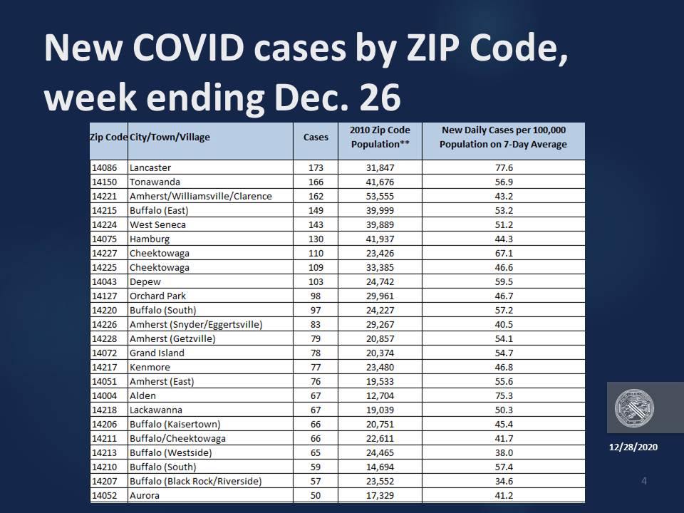 Mark Poloncarz on Twitter "New COVID cases by zip code for the week ending December 26th. COVID
