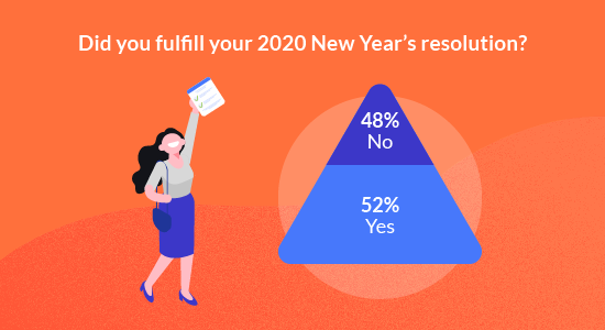 BIGtoken_App's tweet photo. It was a tough year for #2020resolutions, but almost 50% of the #BIGtoken community was still able to fulfill theirs! We’re you able to fulfill your 2020 resolutions? Comment 👇 https://t.co/rSy7KQCOQX