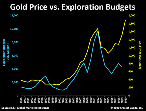 Gold mining exploration expense industrywide, down sharply since 2012, has been one of the issues adding to the supply problems today.