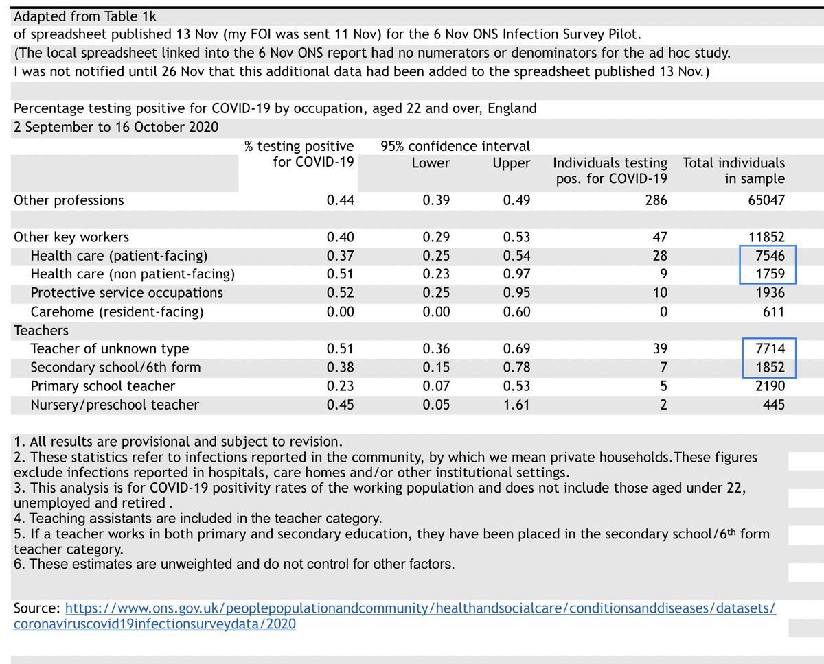 They can’t claim the teachers study is too small for weighted modelled time-dependent curves, because they did it for healthcare workers. ONS covid data have FEWER hcws than teachers:2 Sep-16 Oct ad hoc study hadToUT=7714, pf hcws=7546sec teachers=1852, npf hcws=1759. 37/