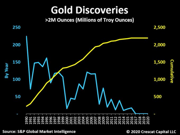 When it comes to scarce commodities, we favor gold and silver first and foremost, the monetary metals that are among the most supply constrained resources on the planet. The # of major new gold discoveries by year, > 2M ozs, has been in a declining secular trend for 30 years.