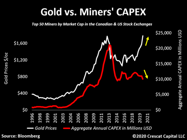 Since 2012, there has also been a declining trend of capital expenditures toward developing new mines.