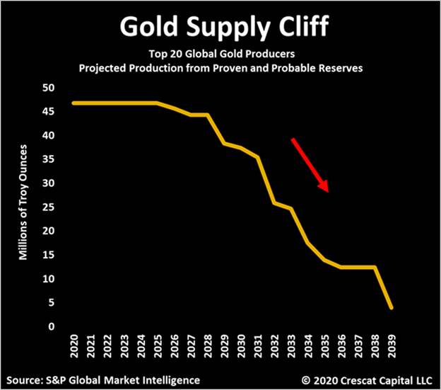 The majors have underinvested in replacing their reserves creating an historic supply cliff for the industry.