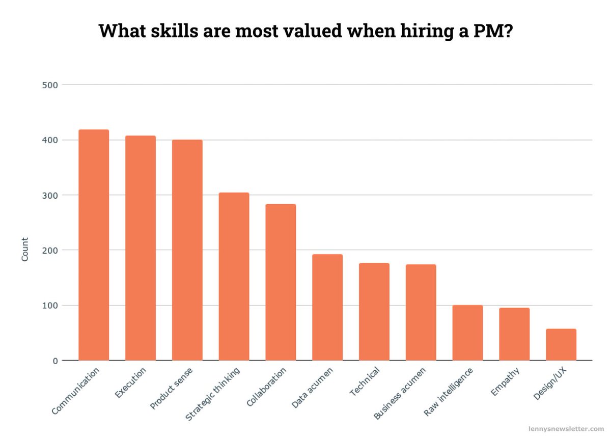 2. The top three skills companies prioritize when hiring an individual contributor PM: Communication, Execution, Product sense