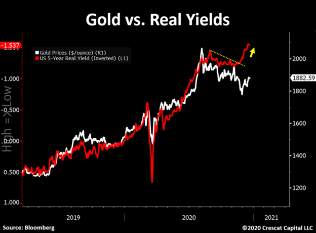 The recent plunge lower in real yields (inverted in the chart below) is a function of rising inflation expectations combined with central bank suppressed interest rates. Real yields have already diverged from the price of gold signaling an impending move upward in the metal.