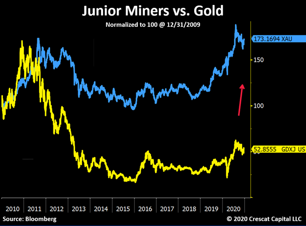 The gold producers need to replace their reserves and are in great shape to invest their soaring free cash flow on acquisitions. Their targets are the premier exploration companies controlling large, high grade deposits. In our view, that were the big appreciation potential lies.
